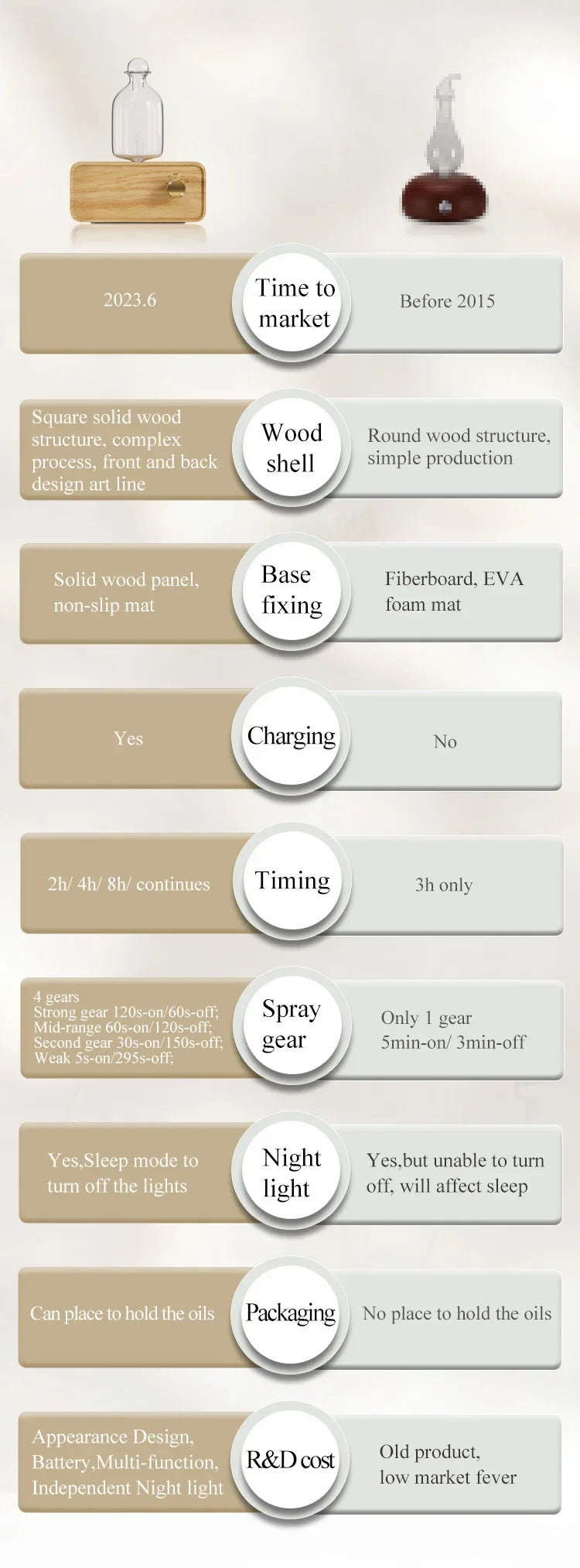 Diffuseur d’Huiles Essentielles par Nébulisation